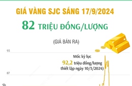 Vàng SJC sáng 17/9 có giá 82 triệu đồng/lượng