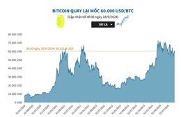 Bitcoin quay lại mốc 60.000 USD/BTC