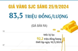 Vàng SJC sáng 25/9/2024 có mức giá 83,5 triệu đồng/lượng