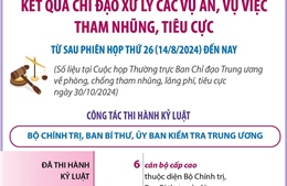 Kết quả chỉ đạo xử lý các vụ án, vụ việc tham nhũng, tiêu cực từ sau Phiên họp thứ 26 