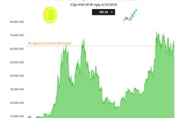 Bitcoin giữ giá quanh mốc 62.000 USD/BTC