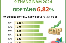 GDP 9 tháng năm 2024 tăng 6,82%