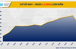 Thị trường năng lượng ‘rực đỏ’ kéo chỉ số MXV-Index quay đầu suy yếu