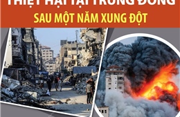 Thiệt hại tại Trung Đông sau một năm xung đột