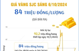 Giá vàng SJC sáng 6/10/2024 ở 84 triệu đồng/lượng