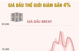 Giá dầu thế giới giảm gần 4%