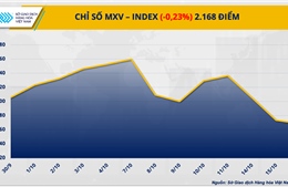 Lực bán tiếp tục chiếm ưu thế đẩy MXV-Index giảm phiên thứ ba liên tiếp