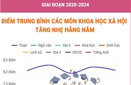 Thi tốt nghiệp THPT 2020-2024: Điểm trung bình các môn Khoa học xã hội tăng nhẹ hàng năm