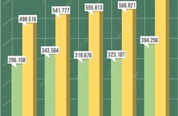 Lượng thí sinh tổ hợp Khoa học xã hội chiếm ưu thế trong các kỳ thi tốt nghiệp THPT