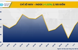 Thị trường hàng hóa nguyên liệu thế giới khởi sắc trong phiên đầu tuần