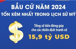 Bầu cử năm 2024 tốn kém nhất trong lịch sử Mỹ