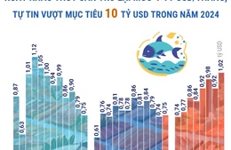 Xuất khẩu thủy sản trở lại mốc 1 tỷ USD/tháng, tự tin vượt mục tiêu 10 tỷ USD trong năm 2024