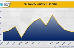 Chỉ số MXV-Index chấm đứt chuỗi giảm 3 phiên liên tiếp