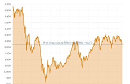 Phiên 18/11/2024: VN-Index giảm hơn 1 điểm