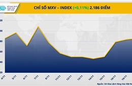 MXV-Index tăng phiên thứ 4 liên tiếp, giá cà phê lập đỉnh