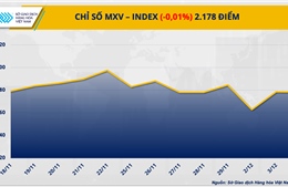 Thị trường hàng hóa nguyên liệu thế giới diễn biến trái chiều