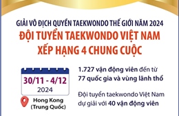 Đội tuyển Taekwondo Việt Nam xếp hạng 4 chung cuộc