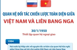 Quan hệ Đối tác chiến lược toàn diện giữa Việt Nam và Liên bang Nga