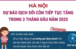 Hà Nội: Dự báo dịch sởi còn tiếp tục tăng trong 3 tháng đầu năm