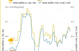 Giá vàng SJC sáng 14/1/2025