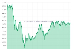 Phiên 4/2, VN-Index tăng gần 12 điểm