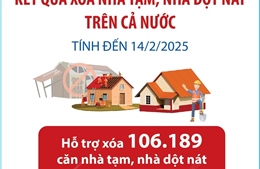 Kết quả xóa nhà tạm, nhà dột nát trên cả nước (tính đến 14/2/2025)