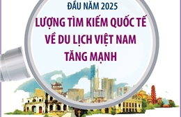 Lượng tìm kiếm quốc tế về du lịch Việt Nam tăng mạnh