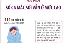 Hà Nội: Số ca mắc sởi vẫn ở mức cao