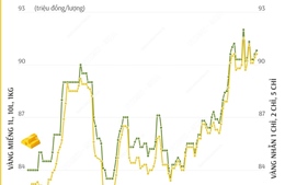 Giá vàng SJC sáng 18/2 đồng loạt tăng