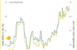 Giá vàng SJC sáng 25/2: Vàng miếng tăng trên 92 triệu đồng/lượng