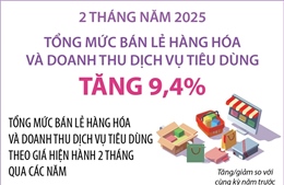 Tổng mức bán lẻ hàng hóa và doanh thu dịch vụ tiêu dùng tăng 9,4%