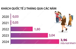 Hai tháng đầu năm 2025, khách quốc tế đến Việt Nam tăng hơn 30%