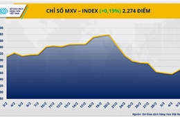 Lực mua mạnh đang kéo MXV-Index hướng lên vùng 2.300 điểm