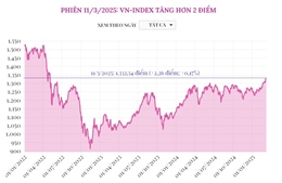 Phiên 11/3, VN-Index tăng hơn 2 điểm