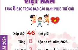 Việt Nam tăng 8 bậc trong Báo cáo Hạnh phúc Thế giới