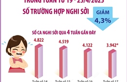 Trong tuần 17 từ ngày 19 - 25/4: Số trường hợp nghi sởi giảm 4,3%