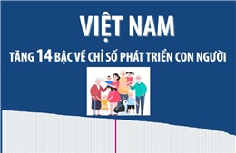 Việt Nam tăng 14 bậc về Chỉ số phát triển con người