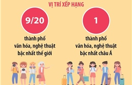 Hà Nội - điểm đến văn hóa, nghệ thuật hàng đầu châu Á