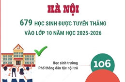 Hà Nội: 679 học sinh được tuyển thẳng vào lớp 10 năm học 2025-2026