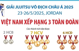 Giải jujitsu vô địch châu Á 2025: Việt Nam xếp hạng 3 toàn đoàn