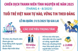 Chiến dịch Thanh niên tình nguyện hè năm 2025