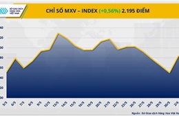 MXV-Index trở lại mức cao nhất kể từ cuối tháng 5