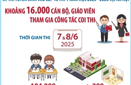 Kỳ thi vào lớp 10 THPT tại Hà Nội: 16.000 cán bộ, giáo viên tham gia công tác coi thi