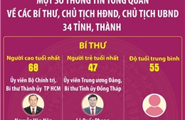 Một số thông tin tổng quan về các Bí thư, Chủ tịch HĐND, Chủ tịch UBND 34 tỉnh, thành