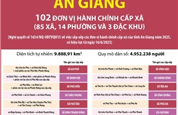 Thông tin chi tiết sắp xếp các đơn vị hành chính cấp xã của tỉnh An Giang