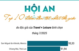 Hội An xếp thứ 6 trong top điểm đến tốt nhất thế giới năm 2025