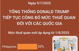 Tổng thống Donald Trump tiếp tục công bố mức thuế quan đối với các quốc gia