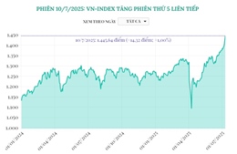 Phiên 10/7/2025: VN-Index tăng phiên thứ 5 liên tiếp