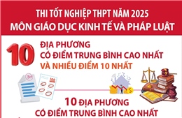 Thi tốt nghiệp THPT năm 2025 môn Giáo dục Kinh tế và Pháp luật: Các địa phương có điểm trung bình cao nhất và nhiều điểm 10 nhất