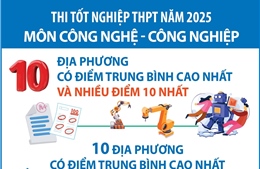 Thi tốt nghiệp THPT năm 2025 môn Công nghệ - Công nghiệp: Các địa phương có điểm trung bình cao nhất và nhiều điểm 10 nhất